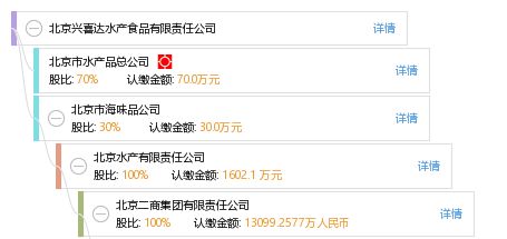北京興喜達(dá)水產(chǎn)食品有限責(zé)任公司 工商、信用、財務(wù)信息及查詢指南