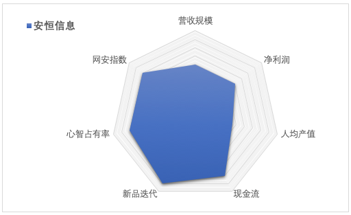 安恒信息2020年報解讀 營收破13億，增長引擎與財務韌性剖析